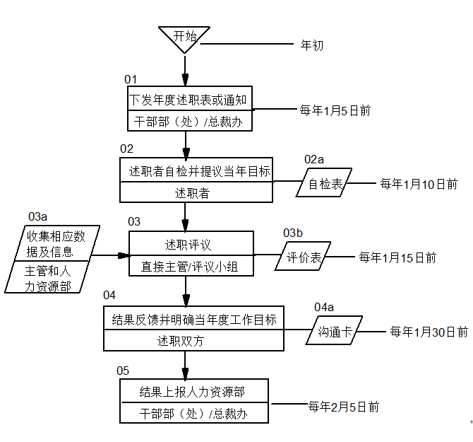 华为年终述职流程