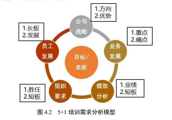 经典培训需求分析模型的优劣分析