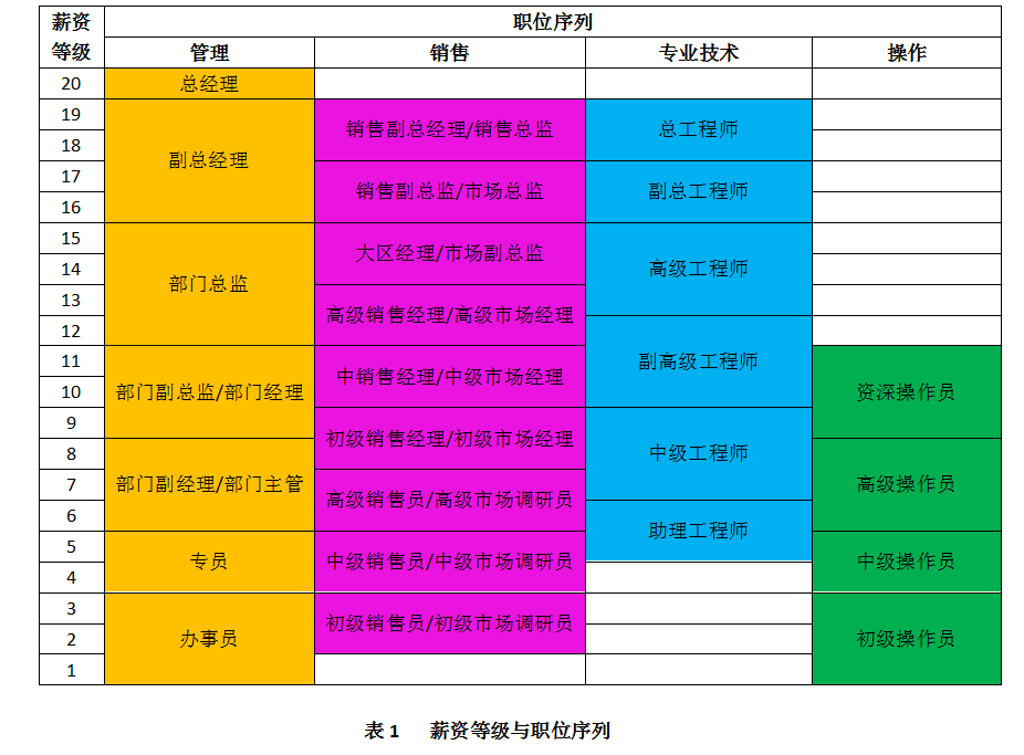 专业技术人员薪酬设计