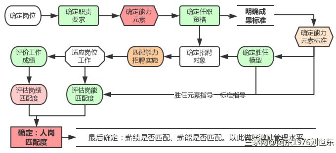 要做部门效能分析，当从能力效果开始