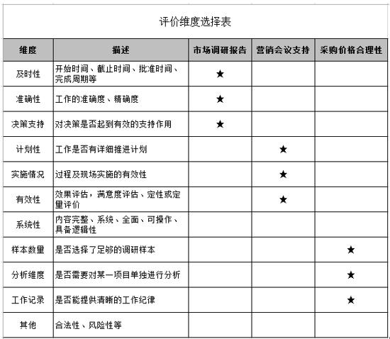 定性指标量化技巧（下）