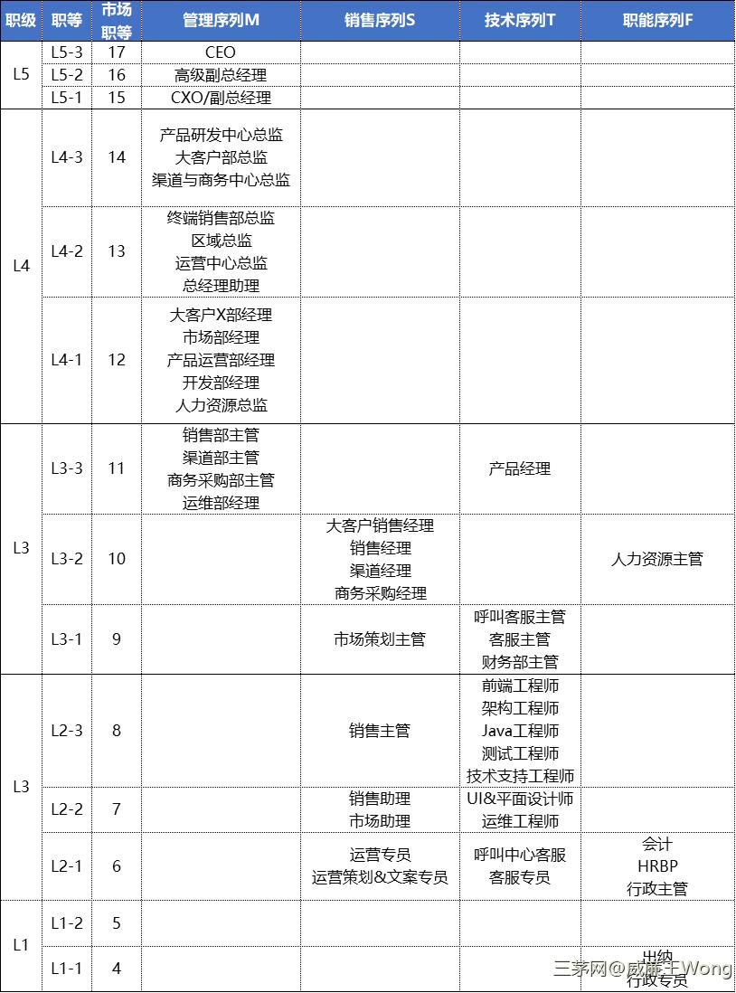 【干货】一小时学会系列：职位体系设计（值得收藏）