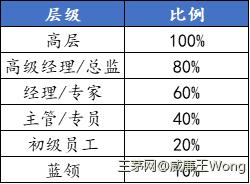 【干货】一小时学会系列：职位体系设计（值得收藏）