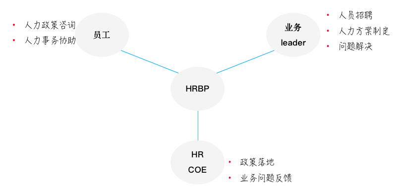 不会写职责的hr不是好人力