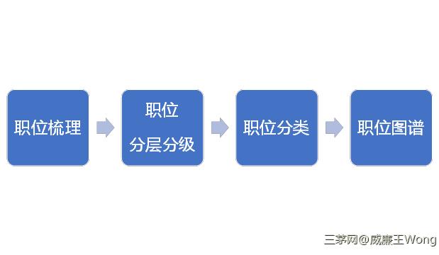 【干货】一小时学会系列：职位体系设计（值得收藏）