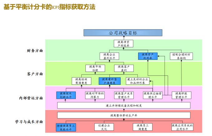 案例详解3大绩效指标的不同提取方法