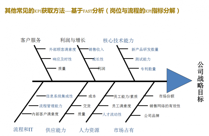 案例详解3大绩效指标的不同提取方法