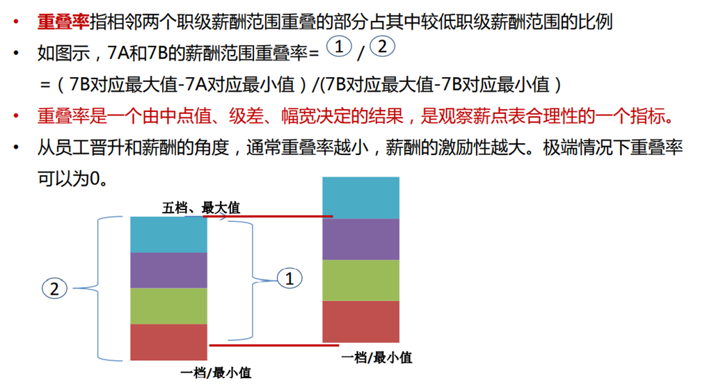 一小时学会系列：薪酬设计