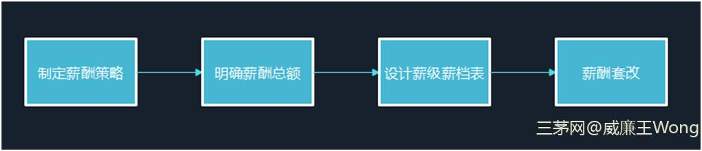 一小时学会系列：薪酬设计