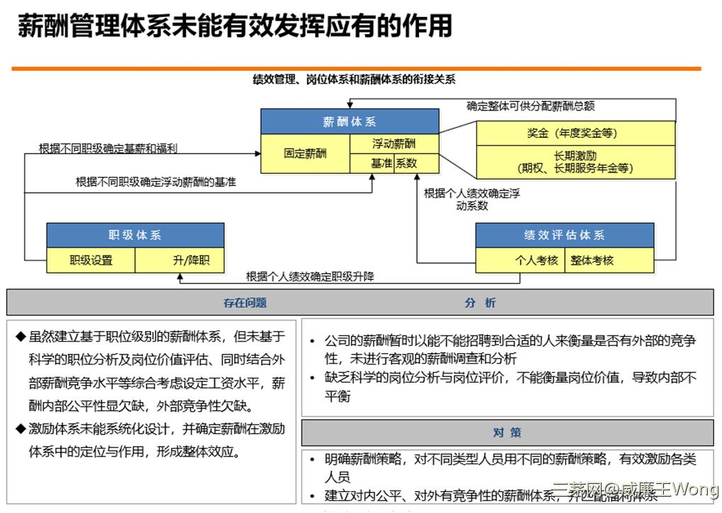 一小时学会系列：薪酬设计