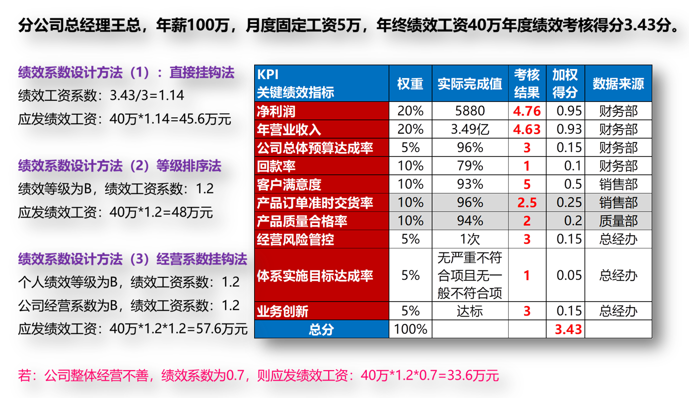 手把手教你做绩效（三）：考核与薪酬薪酬挂钩设计方法