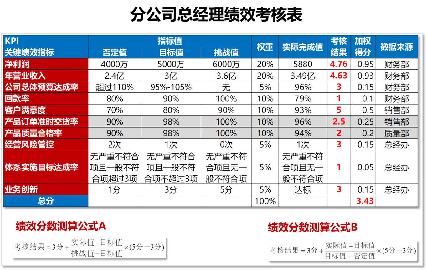 手把手教你做绩效（二）：5分制考核打分方法设计