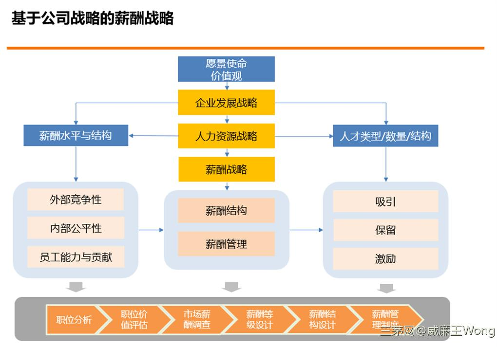 一小时学会系列：薪酬设计