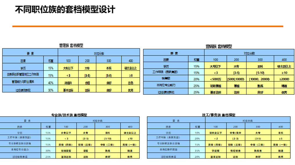 一小时学会系列：薪酬设计