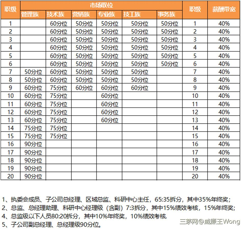 一小时学会系列：薪酬设计