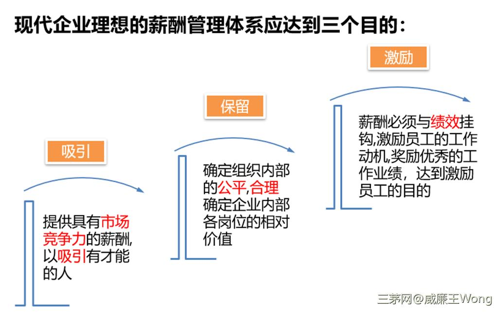 一小时学会系列：薪酬设计