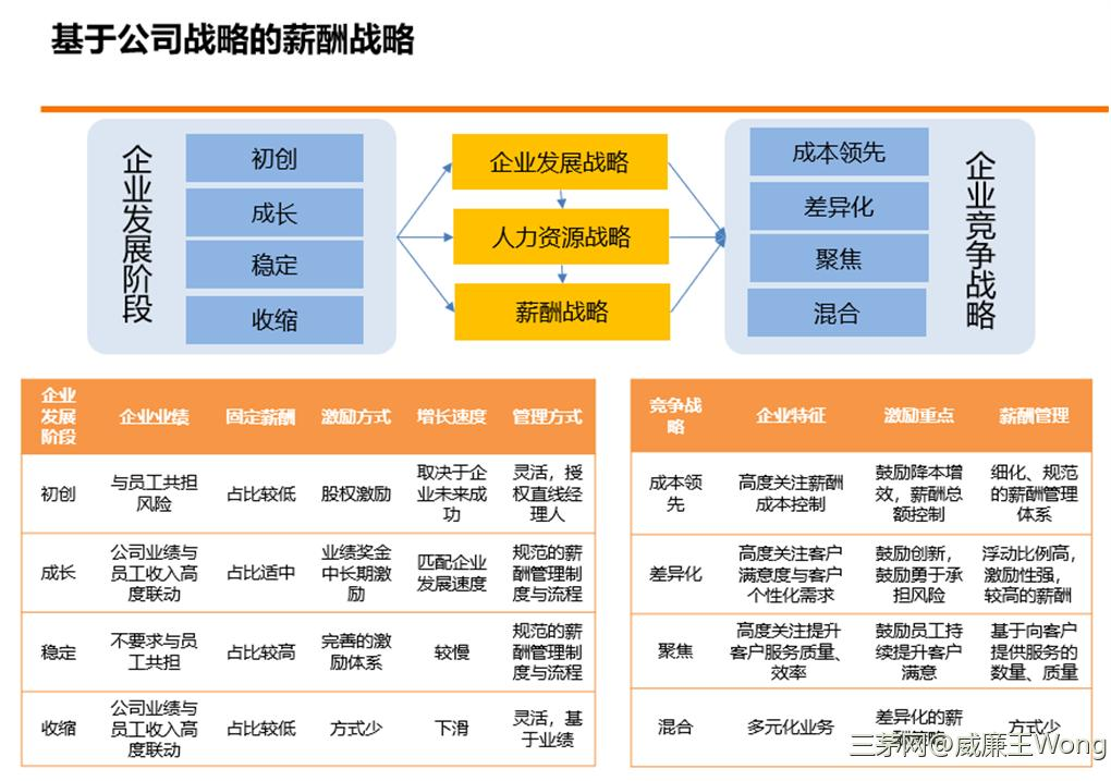 一小时学会系列：薪酬设计