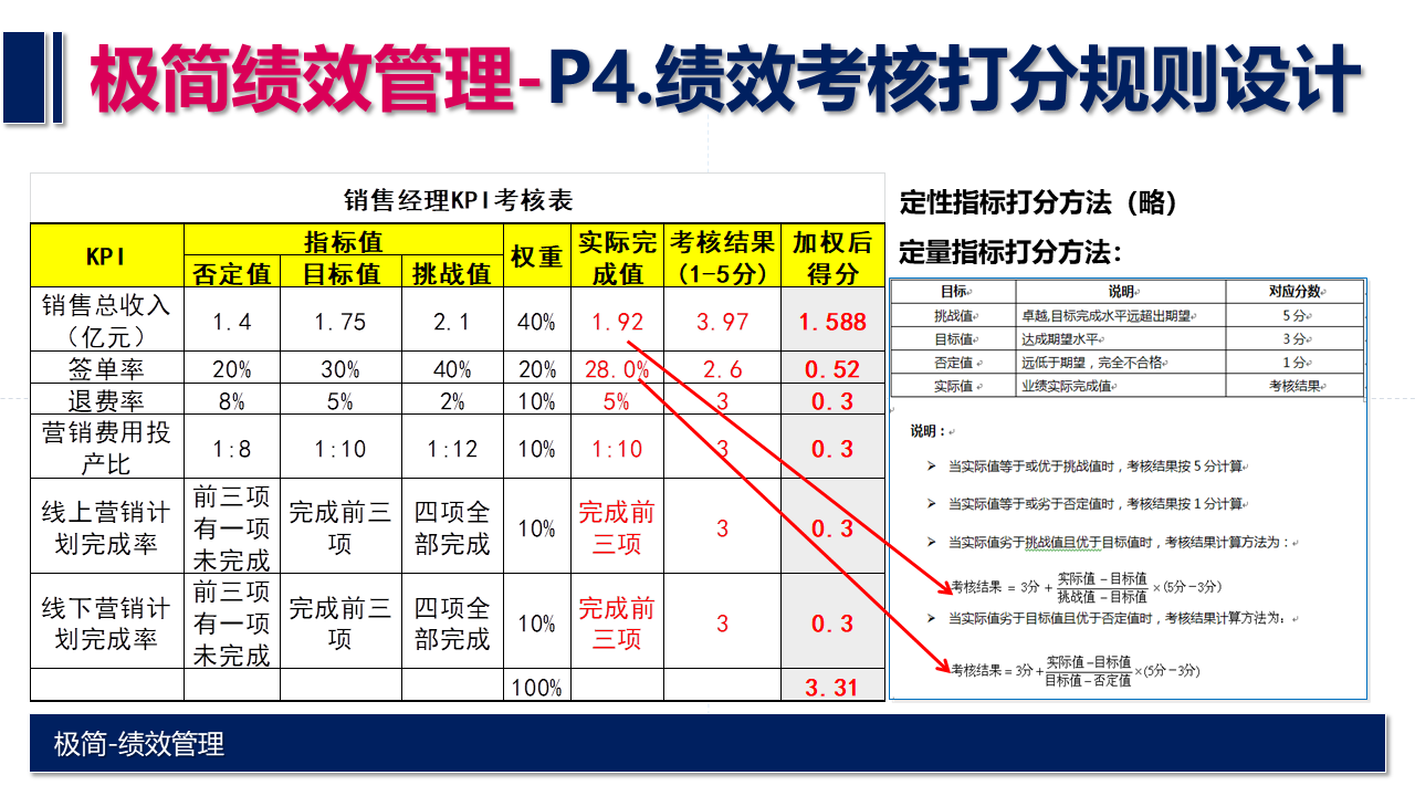 【干货】搭建绩效管理体系，只需要做好这9点。