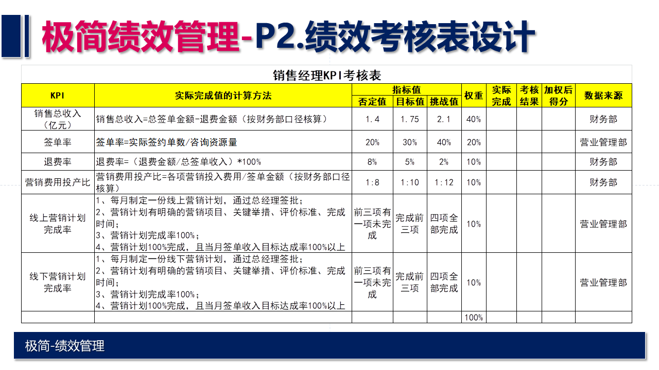 【干货】搭建绩效管理体系，只需要做好这9点。