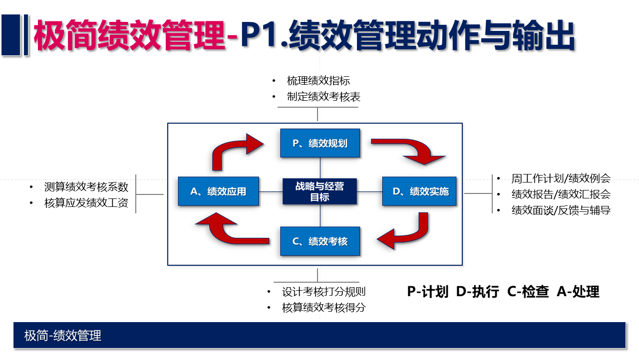 【干货】搭建绩效管理体系，只需要做好这9点。