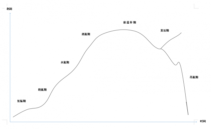 活着，重生