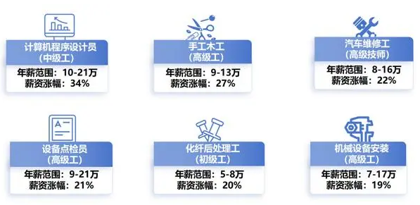 苏州6类技能人才薪资涨幅较明显