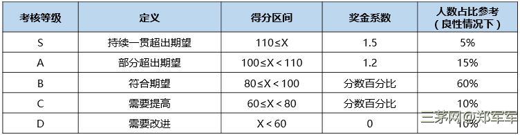 绩效考核导致员工积极性下降，怎么办？