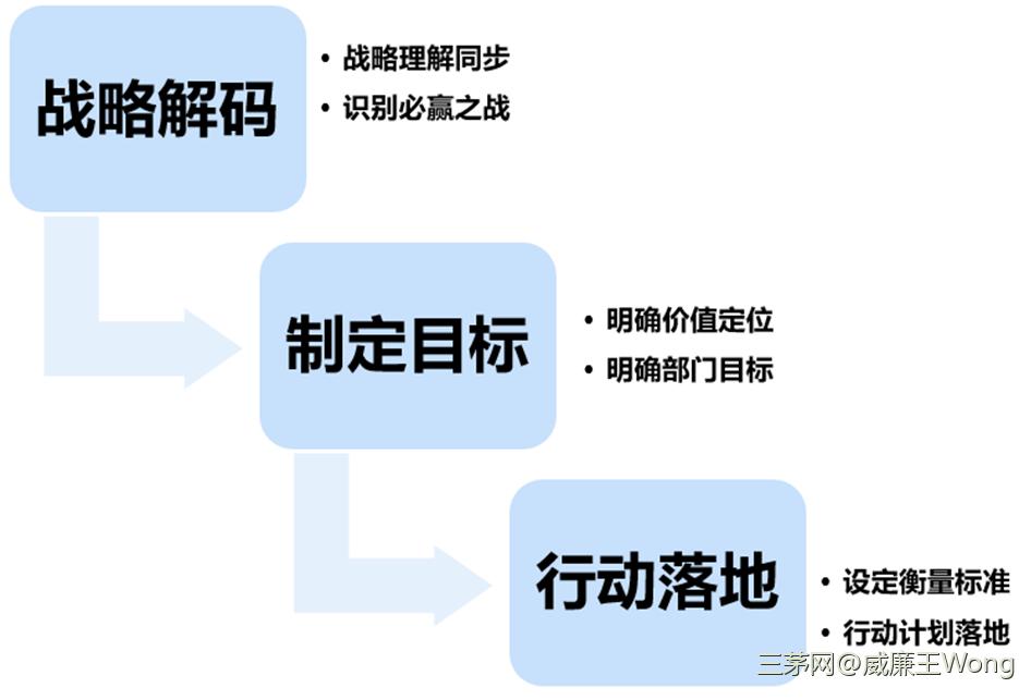 一小时学会系列：从战略到绩效【收藏版】