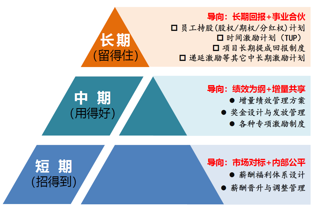 初创企业须紧密围绕人才发展做薪酬管理