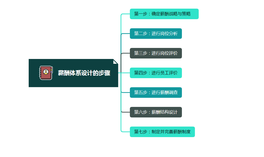 初创企业薪酬体系如何建立？