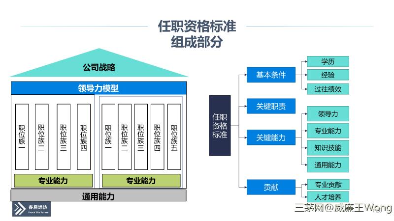 一文讲明白：能力素质模型与任职资格