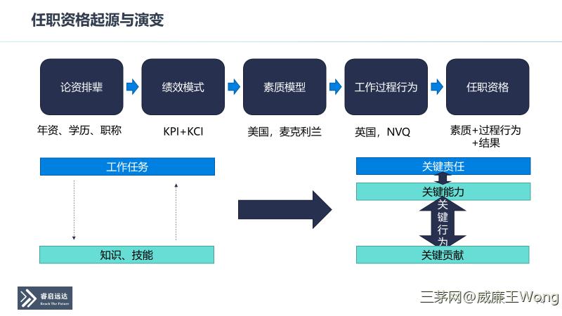 一文讲明白：能力素质模型与任职资格