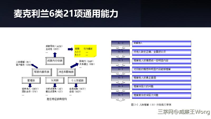 一文讲明白：能力素质模型与任职资格