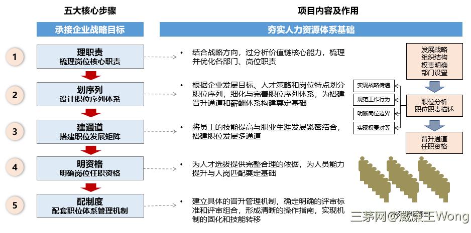 成长期企业职位体系建设的五个核心步骤