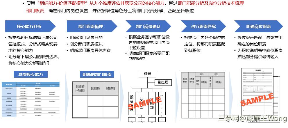 成长期企业职位体系建设的五个核心步骤