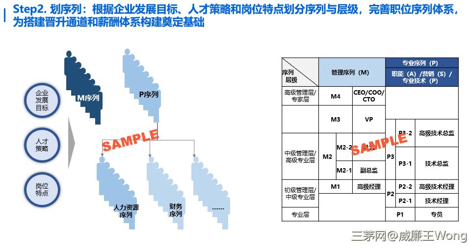 成长期企业职位体系建设的五个核心步骤