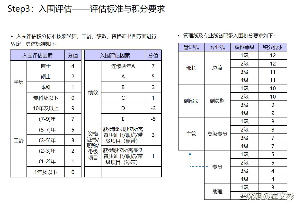 职级体系这么建，八个步骤就灿烂