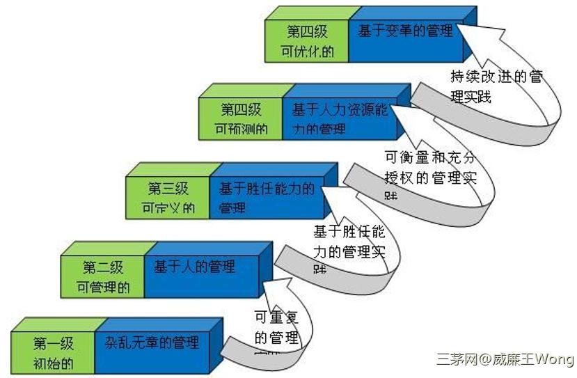 企业不同发展阶段的任职资格标准建设