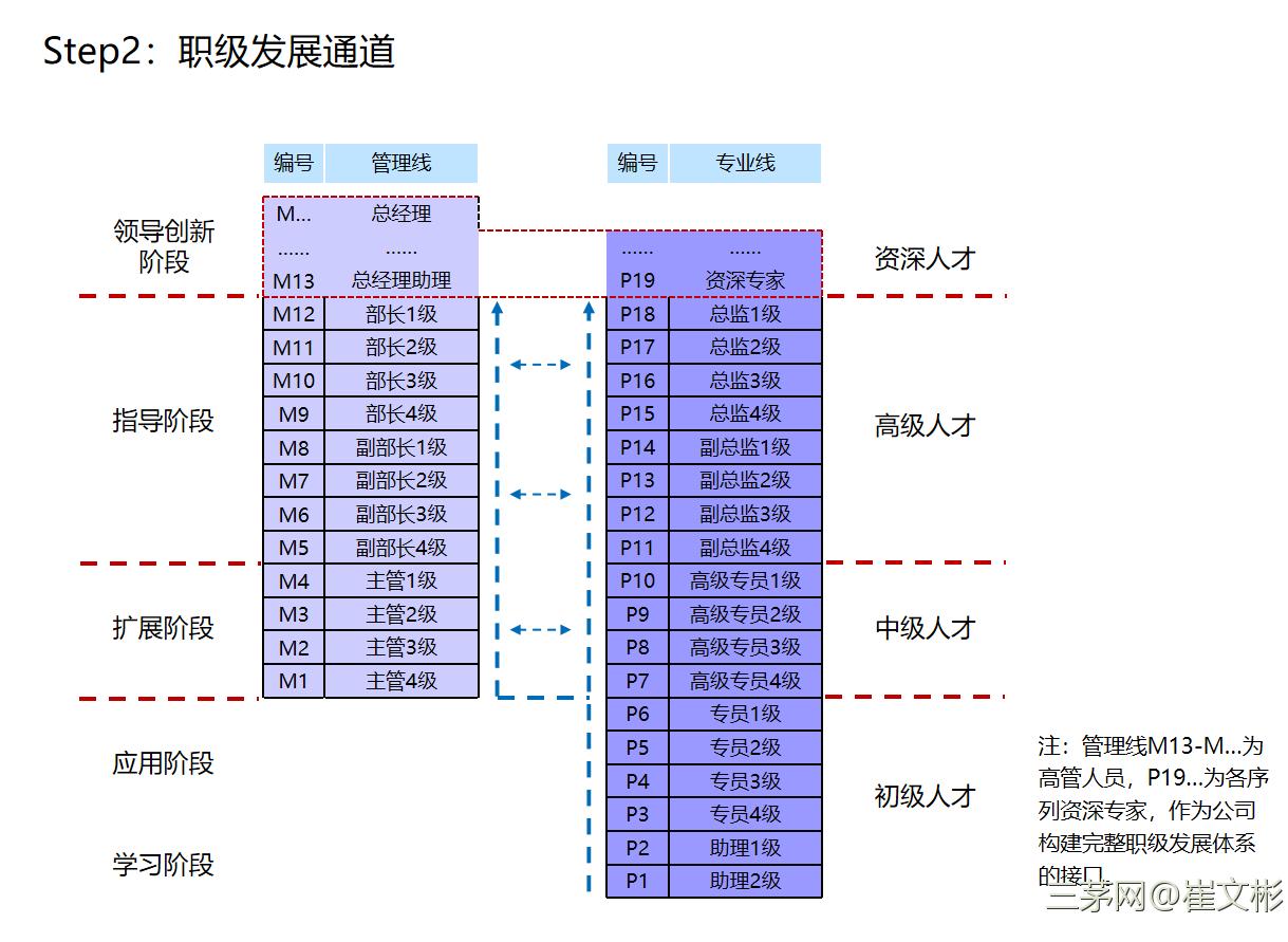 职级体系这么建，八个步骤就灿烂