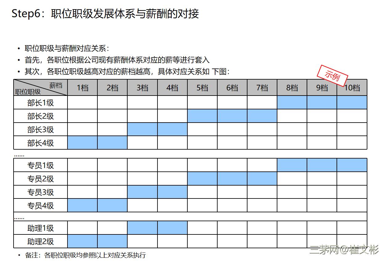 职级体系这么建，八个步骤就灿烂