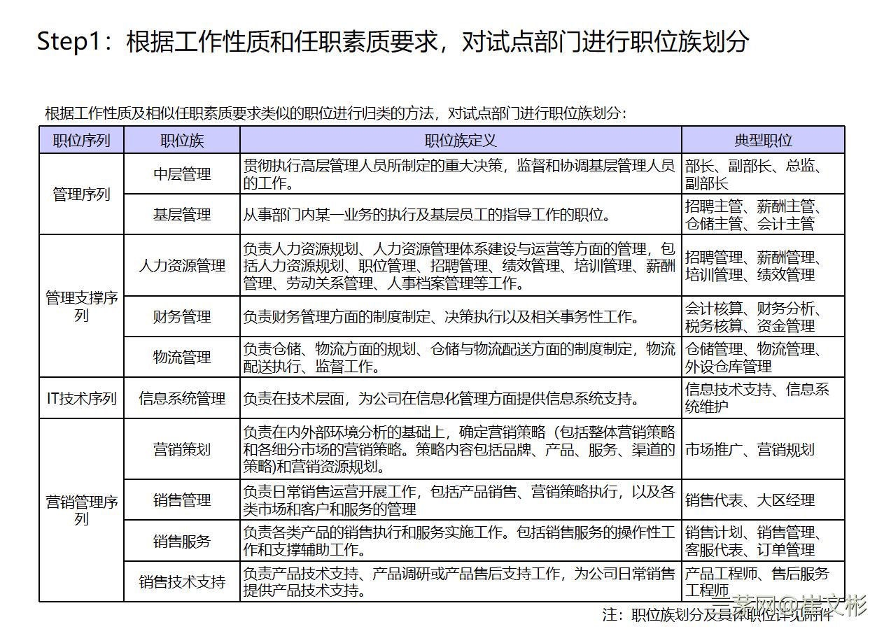 职级体系这么建，八个步骤就灿烂