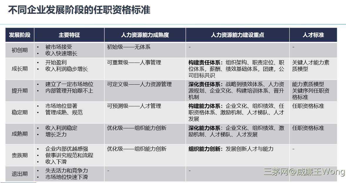 企业不同发展阶段的任职资格标准建设