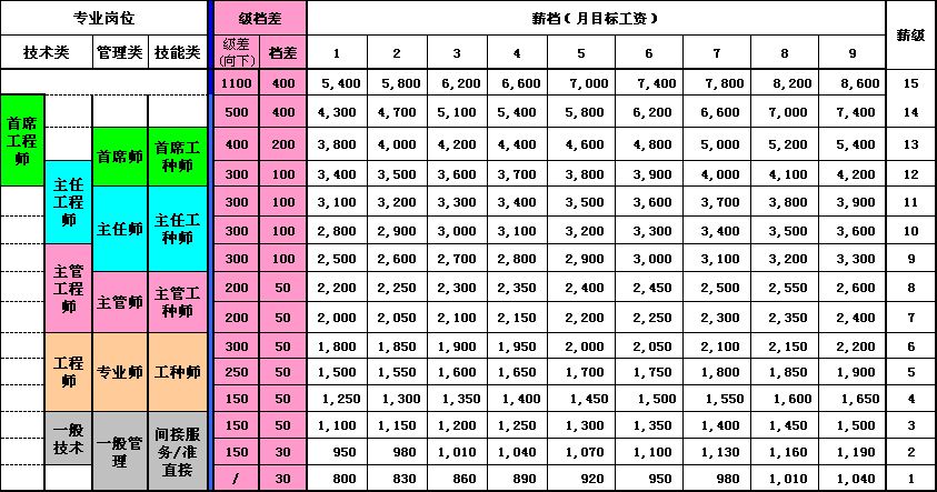 薪酬之—薪酬等级与岗位价值、能岗匹配相关