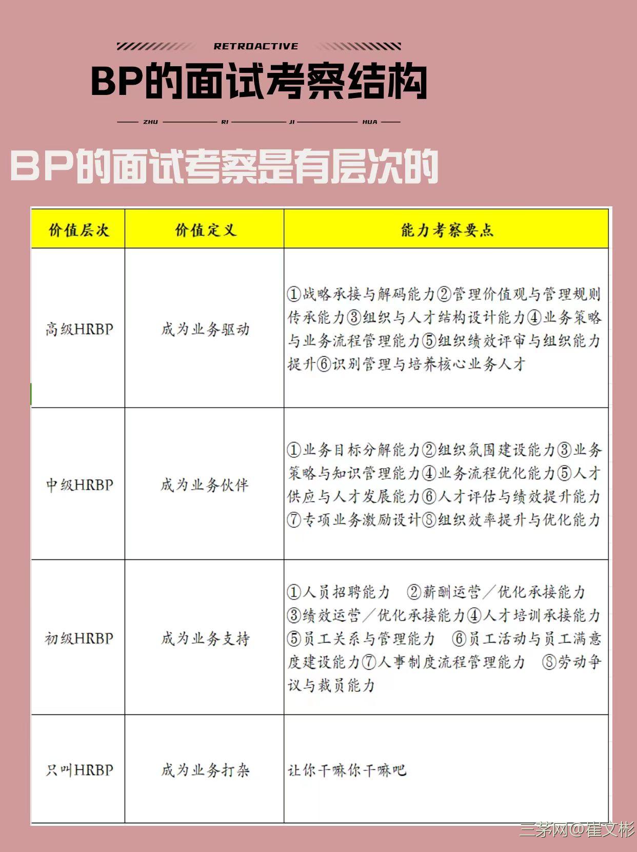 让2800人通过面试的hrbp面试题库