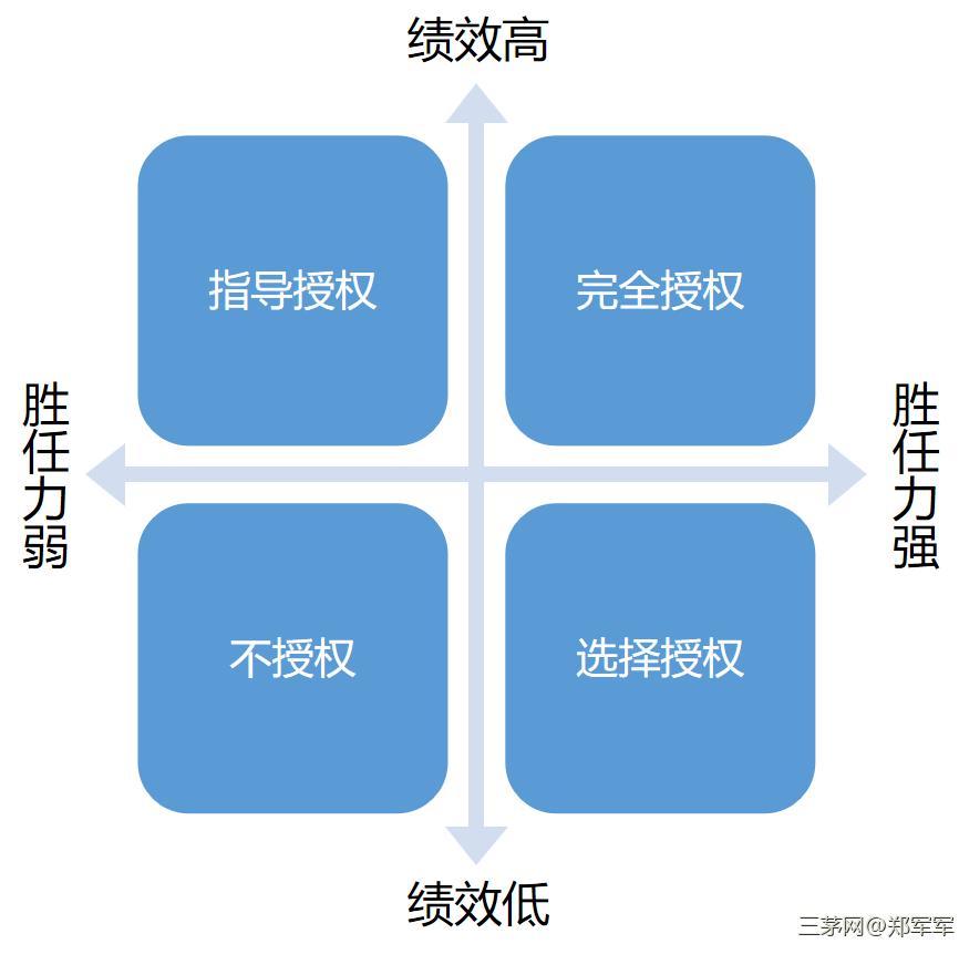 如何做到有效授权？