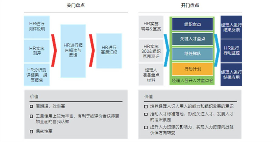 【最全干货分享】人才盘点所用到的十二项工具