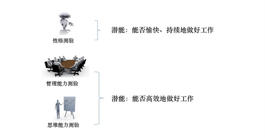 【最全干货分享】人才盘点所用到的十二项工具