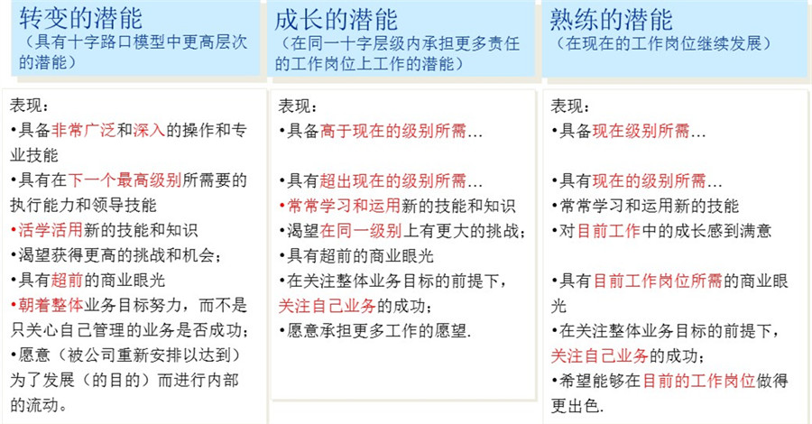 【最全干货分享】人才盘点所用到的十二项工具