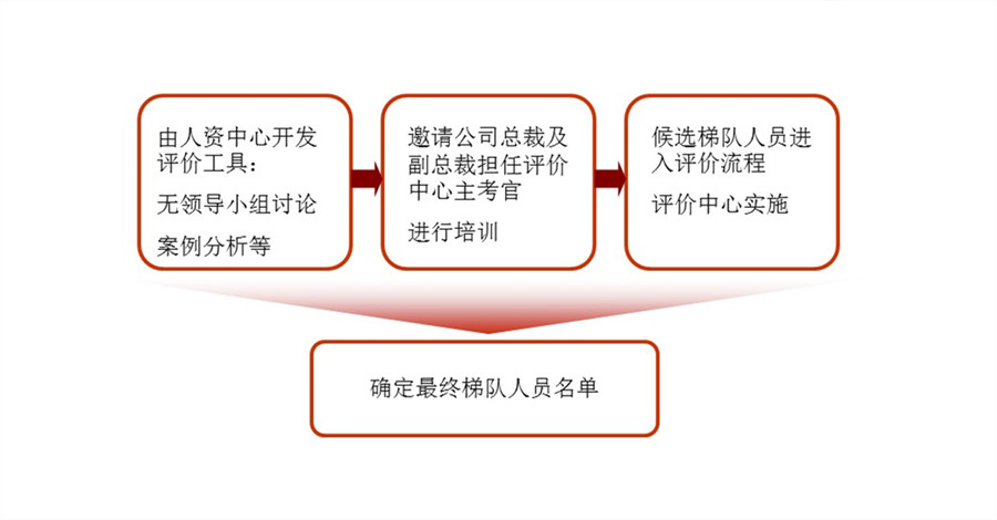 【最全干货分享】人才盘点所用到的十二项工具