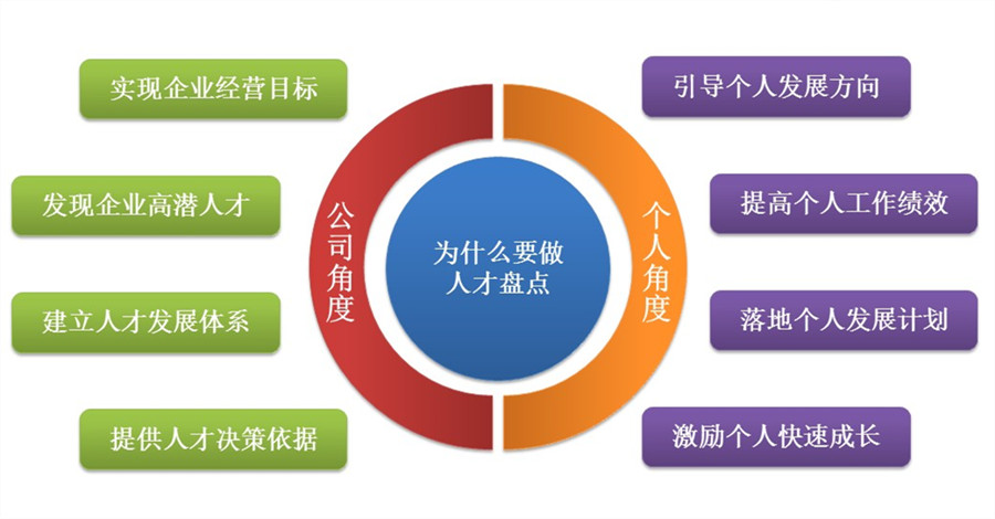 【最全干货分享】人才盘点所用到的十二项工具